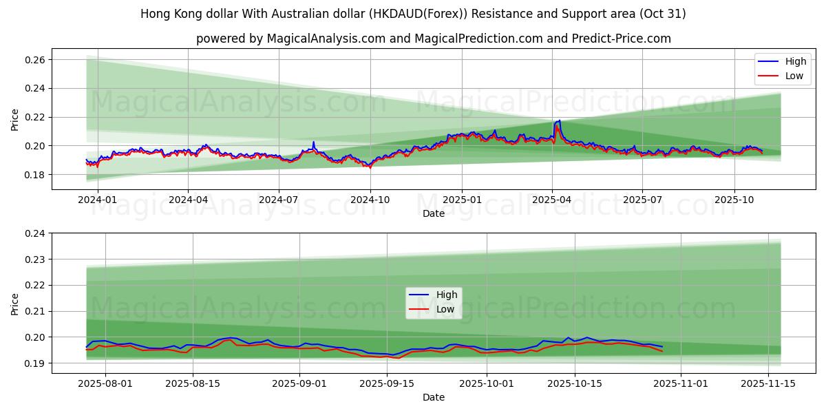 Hong Kong doları Avustralya doları ile (HKDAUD(Forex)) Support and Resistance area (30 Oct)   Hong Kong doları Avustralya doları ile (HKDAUD(Forex)) Support and Resistance area (30 Oct)