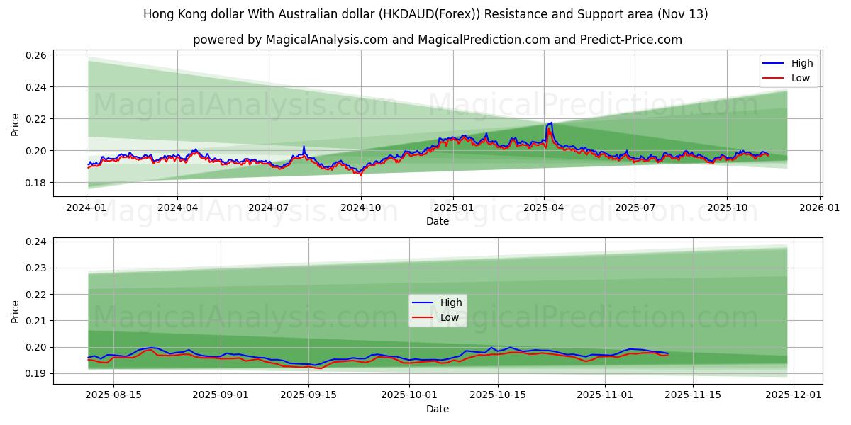  Hongkong-Dollar mit australischem Dollar (HKDAUD(Forex)) Support and Resistance area (12 Nov) 