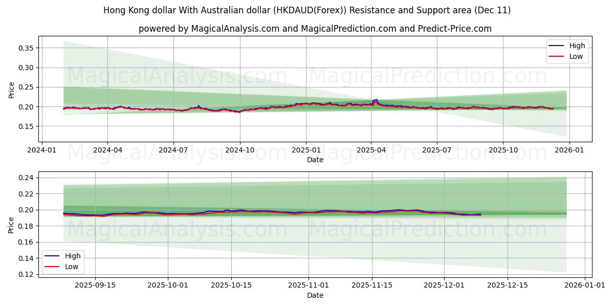  Hongkong-Dollar mit australischem Dollar (HKDAUD(Forex)) Support and Resistance area (08 Dec) 
