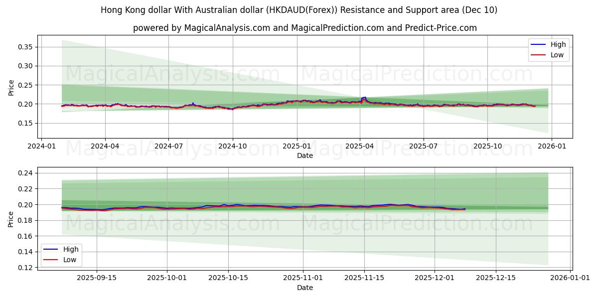  港币 与 澳元 (HKDAUD(Forex)) Support and Resistance area (09 Dec) 