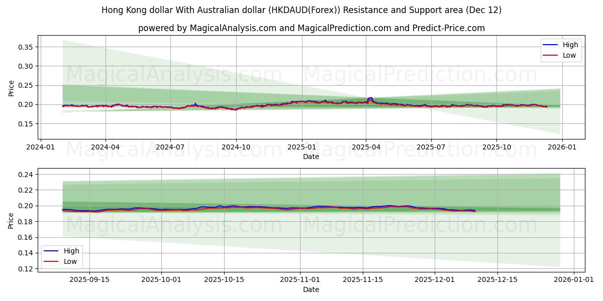  دولار هونج كونج مع الدولار الاسترالي (HKDAUD(Forex)) Support and Resistance area (11 Dec) 