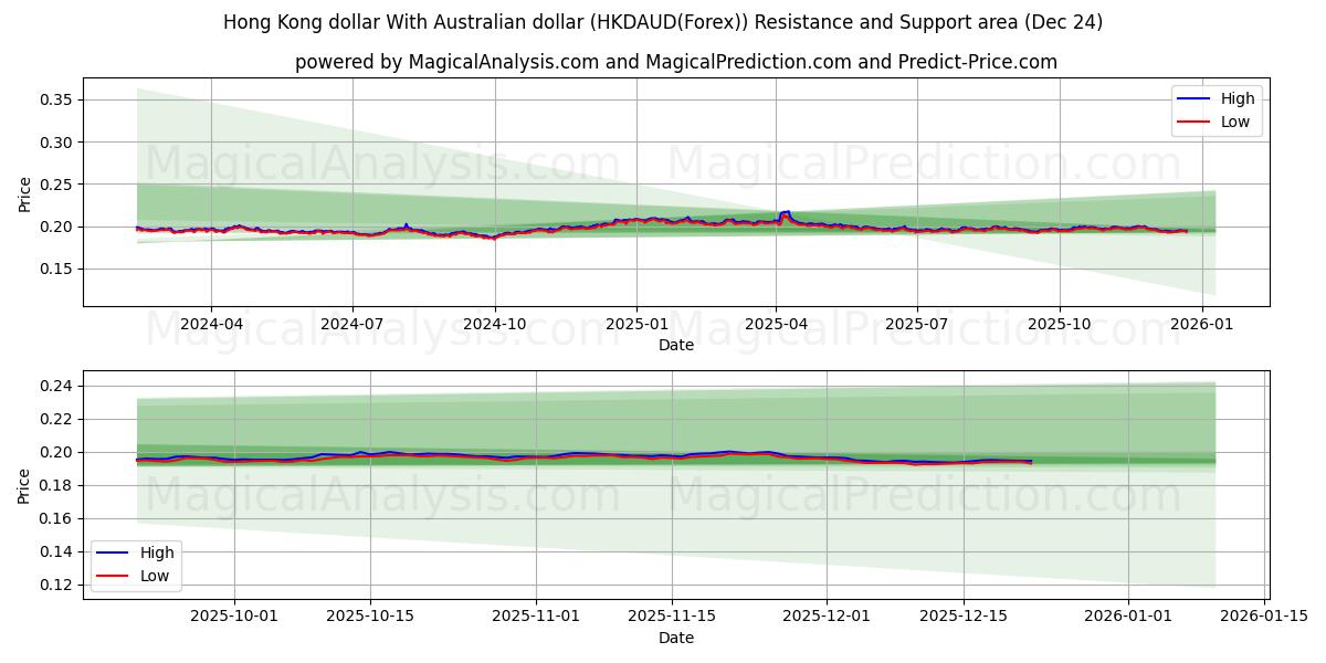  Hong Kong dollar With Australian dollar (HKDAUD(Forex)) Support and Resistance area (23 Dec) 