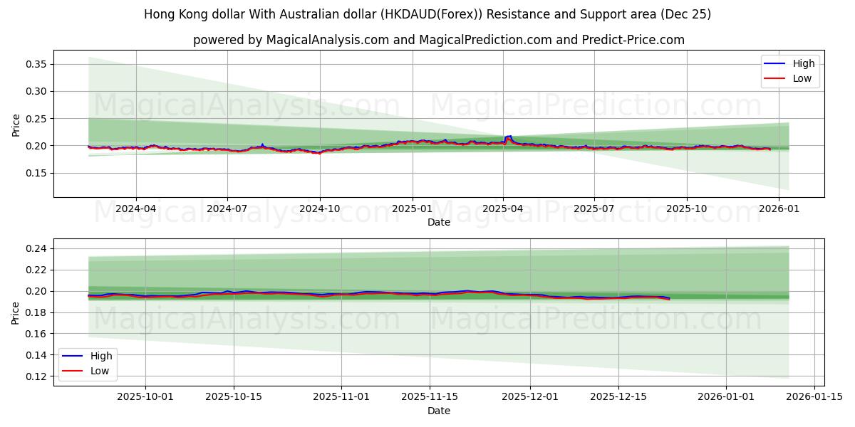  Hong Kong dollar With Australian dollar (HKDAUD(Forex)) Support and Resistance area (24 Dec) 
