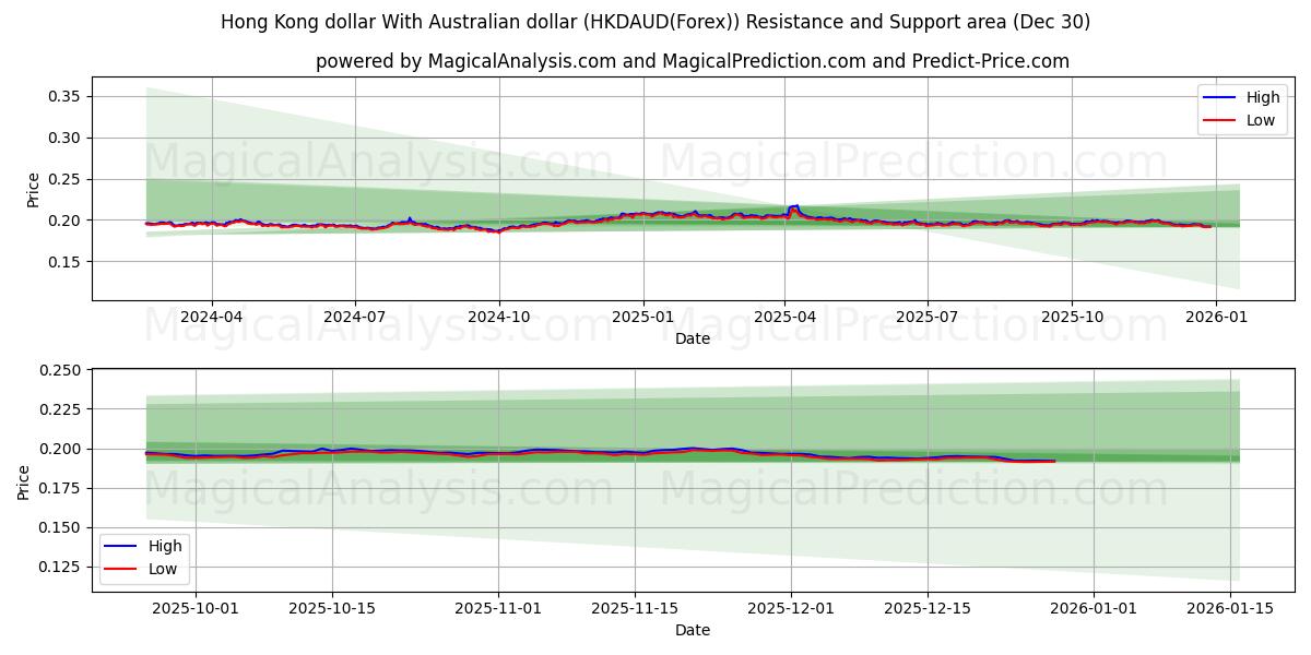  Hongkong-Dollar mit australischem Dollar (HKDAUD(Forex)) Support and Resistance area (29 Dec) 