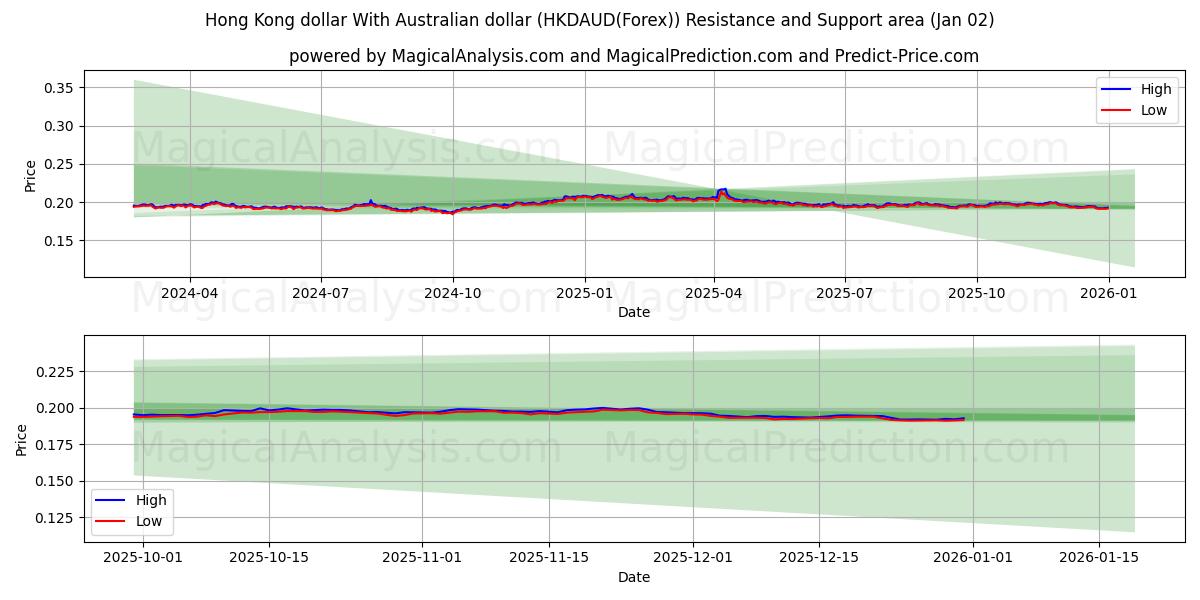  Hong Kong dollar Med australske dollar (HKDAUD(Forex)) Support and Resistance area (01 Jan) 