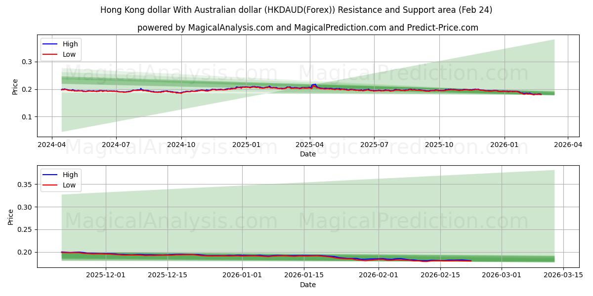  हांगकांग डॉलर ऑस्ट्रेलियाई डॉलर के साथ (HKDAUD(Forex)) Support and Resistance area (23 Feb) 