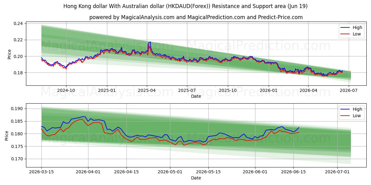 Hong Kong doları Avustralya doları ile (HKDAUD(Forex)) Support and Resistance area (18 Jun) 