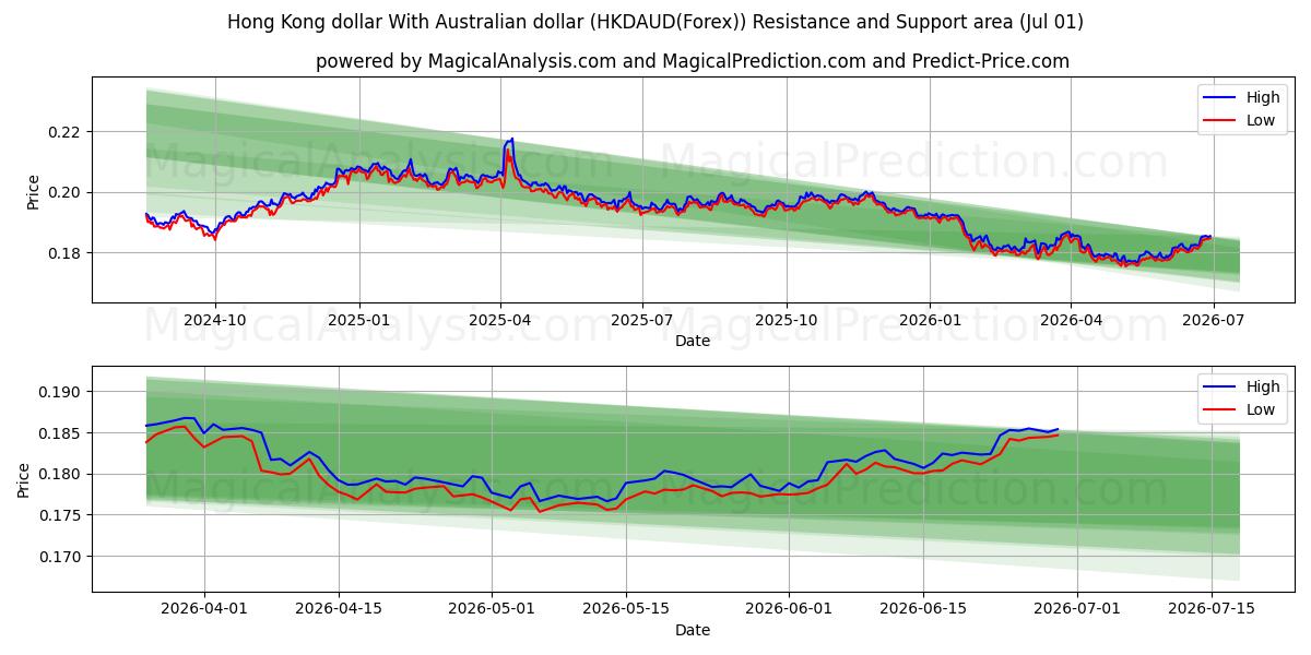  دلار هنگ کنگ با دلار استرالیا (HKDAUD(Forex)) Support and Resistance area (30 Jun) 