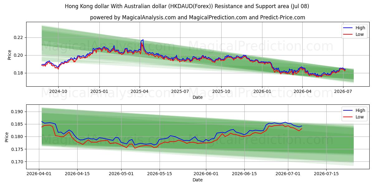  Hong Kong dollar With Australian dollar (HKDAUD(Forex)) Support and Resistance area (07 Jul) 