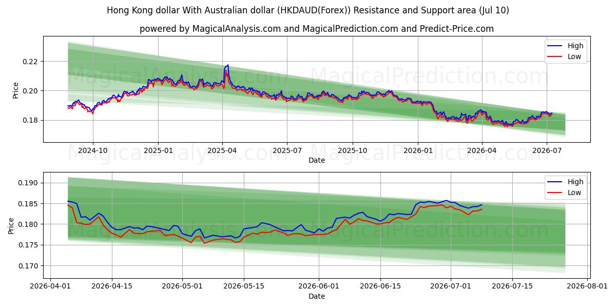  Hong Kong doları Avustralya doları ile (HKDAUD(Forex)) Support and Resistance area (09 Jul) 