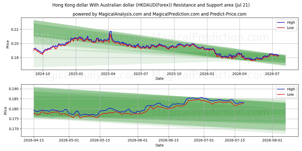  دلار هنگ کنگ با دلار استرالیا (HKDAUD(Forex)) Support and Resistance area (20 Jul) 