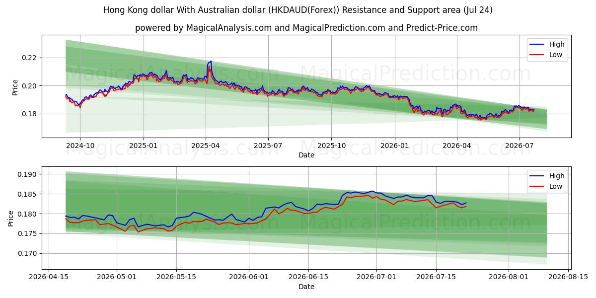  香港ドルとオーストラリアドル (HKDAUD(Forex)) Support and Resistance area (23 Jul) 