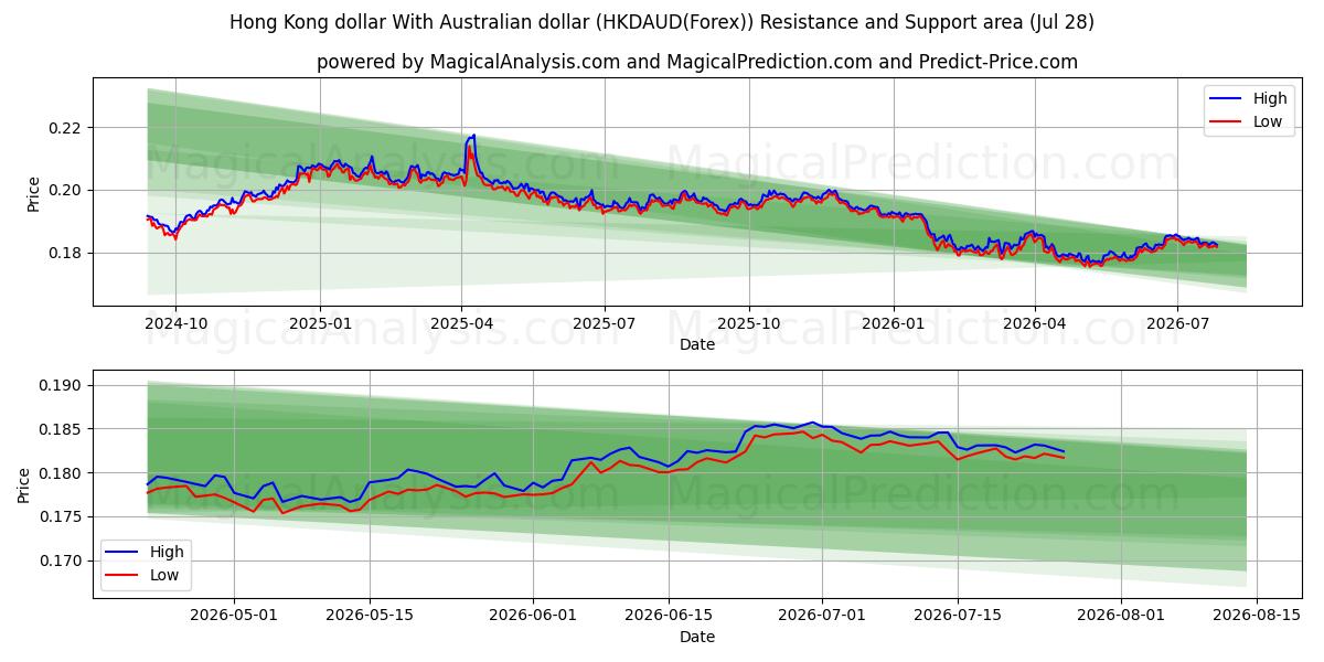  دولار هونج كونج مع الدولار الاسترالي (HKDAUD(Forex)) Support and Resistance area (27 Jul) 