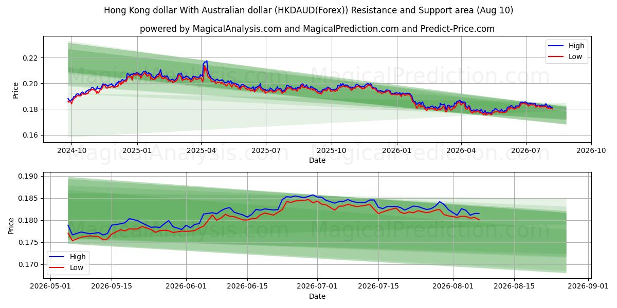  Hongkongin dollari Australian dollarin kanssa (HKDAUD(Forex)) Support and Resistance area (09 Aug) 