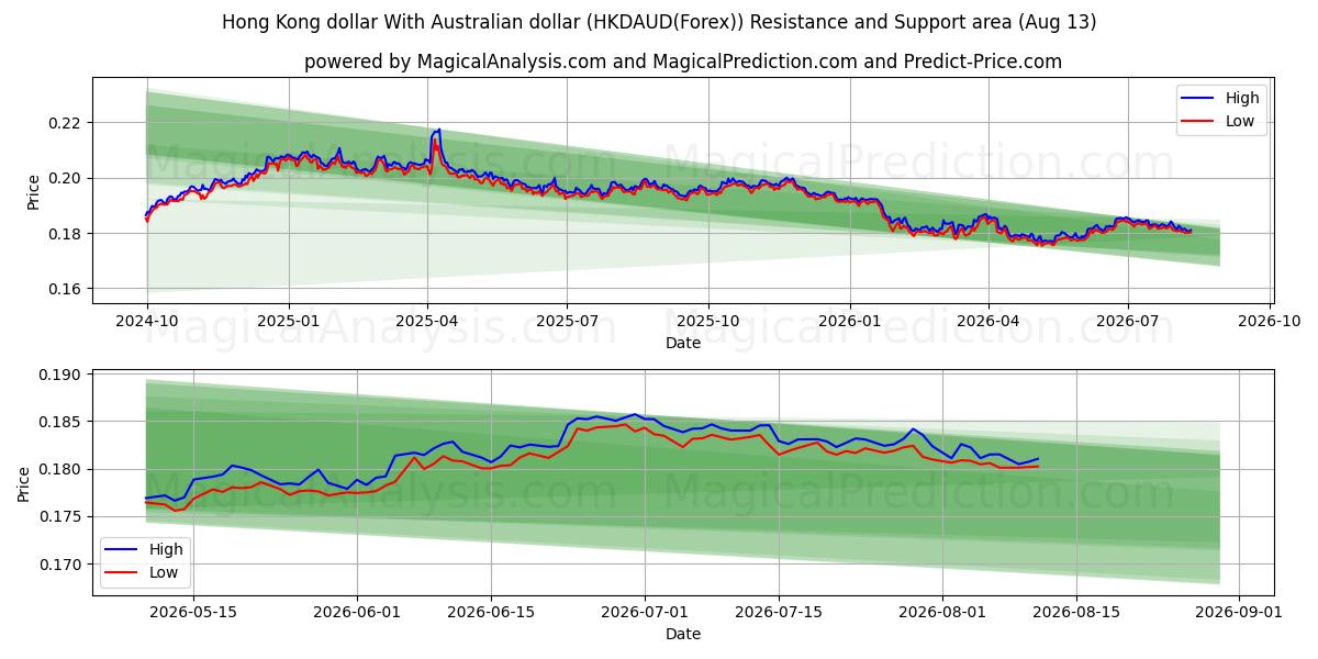 Hongkong-Dollar mit australischem Dollar (HKDAUD(Forex)) Support and Resistance area (12 Aug) 