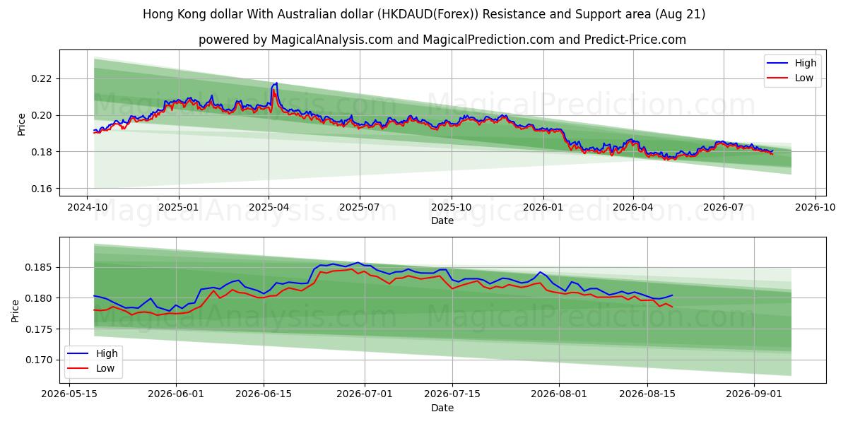  香港ドルとオーストラリアドル (HKDAUD(Forex)) Support and Resistance area (19 Aug) 