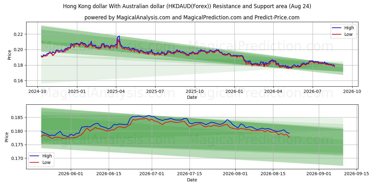  Hong Kong dollar Med australiensisk dollar (HKDAUD(Forex)) Support and Resistance area (23 Aug) 