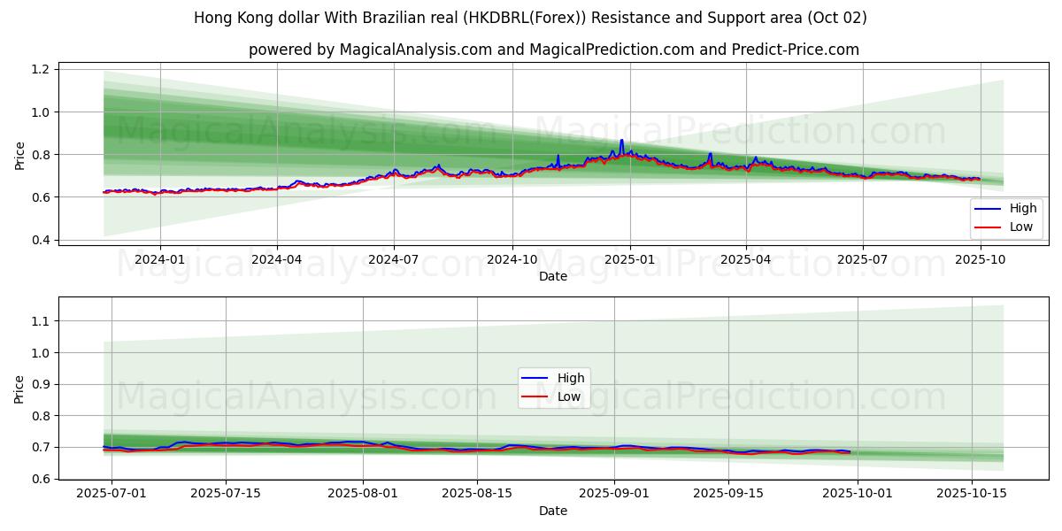  香港ドルとブラジルレアル (HKDBRL(Forex)) Support and Resistance area (01 Oct) 