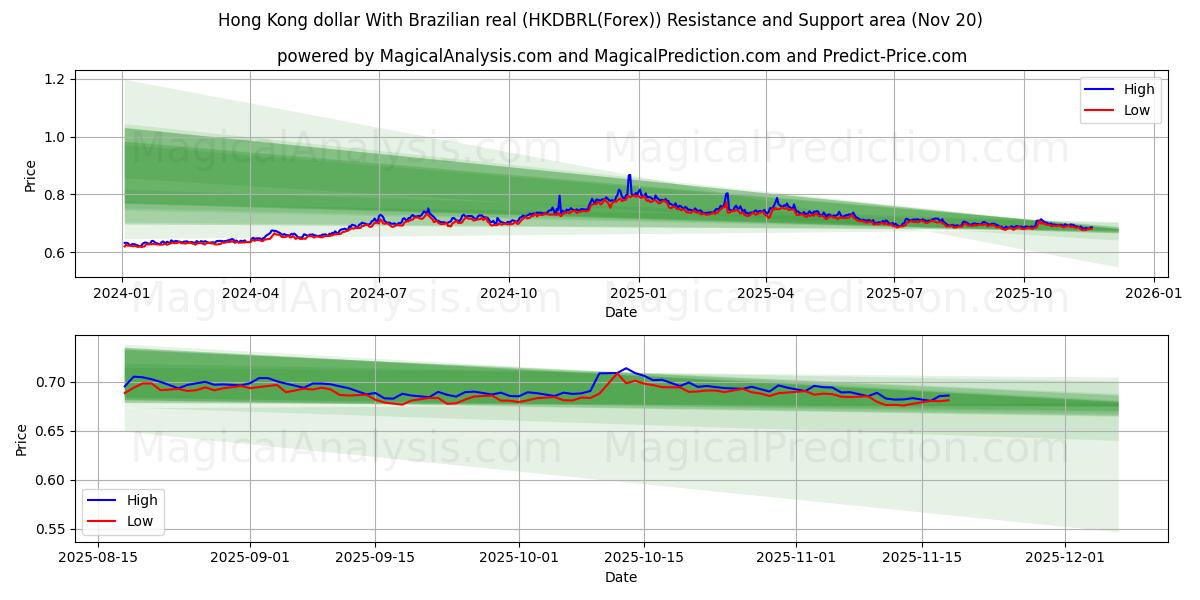  Hong Kong-dollar met Braziliaanse real (HKDBRL(Forex)) Support and Resistance area (19 Nov) 