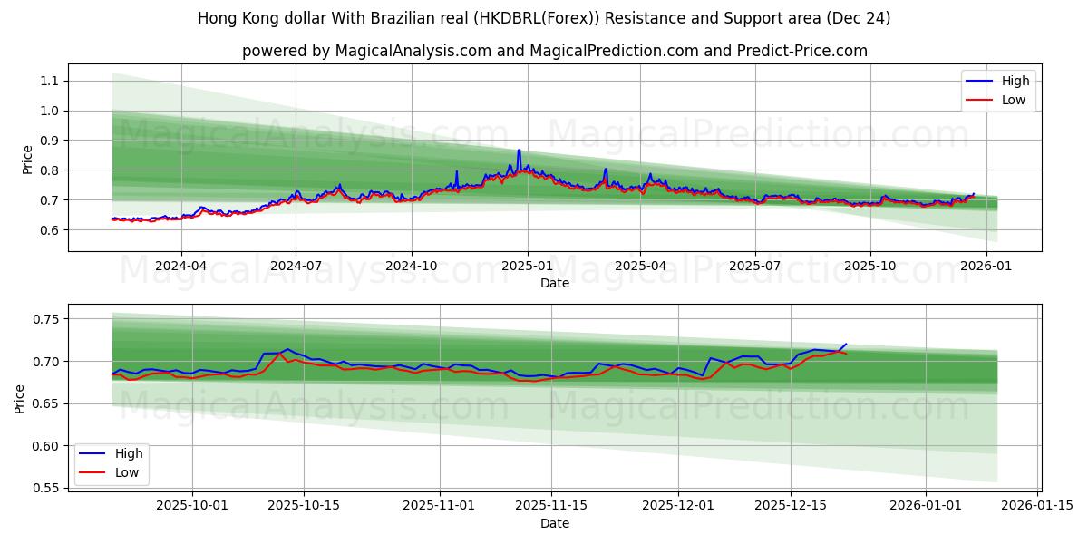  Hong Kong dollar With Brazilian real (HKDBRL(Forex)) Support and Resistance area (23 Dec) 