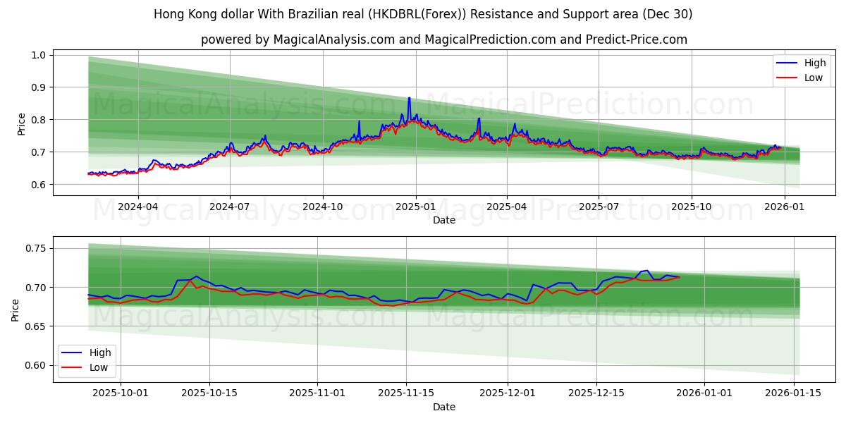  دلار هنگ کنگ با رئال برزیل (HKDBRL(Forex)) Support and Resistance area (29 Dec) 
