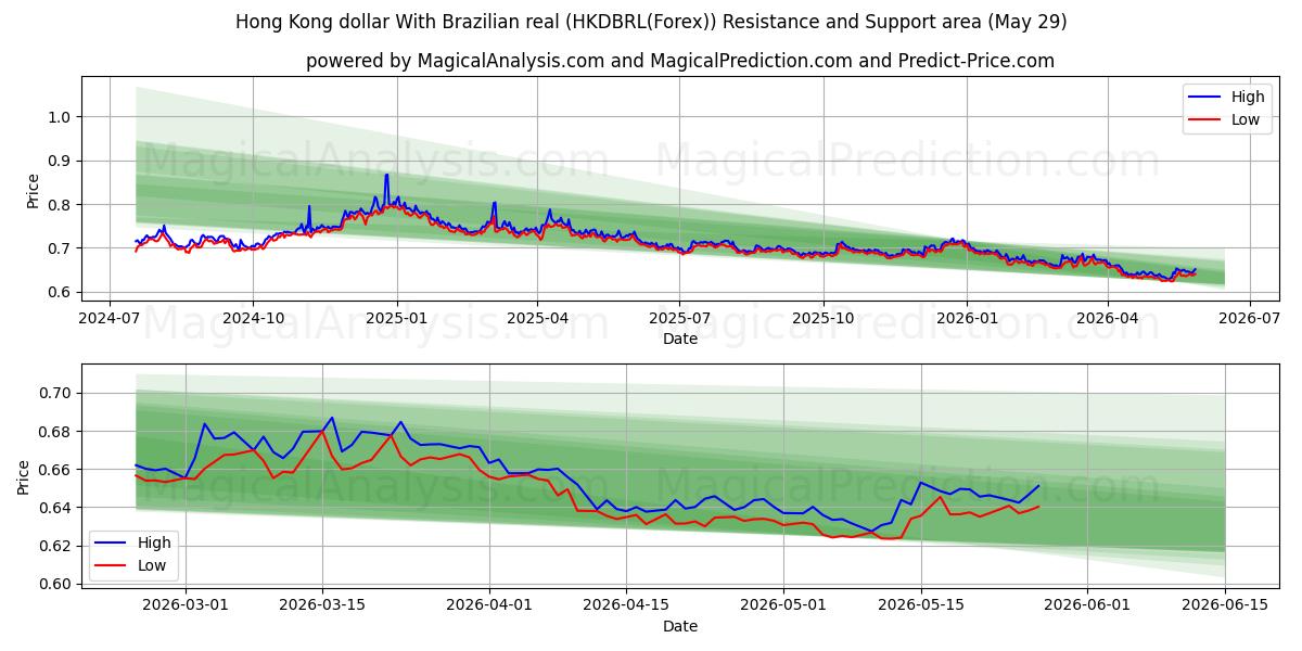  ब्राज़ीलियाई रियल के साथ हांगकांग डॉलर (HKDBRL(Forex)) Support and Resistance area (28 May) 