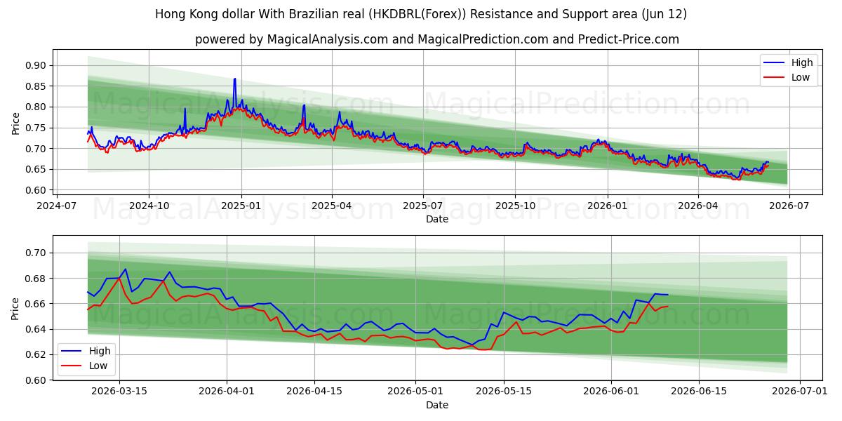  دلار هنگ کنگ با رئال برزیل (HKDBRL(Forex)) Support and Resistance area (11 Jun) 