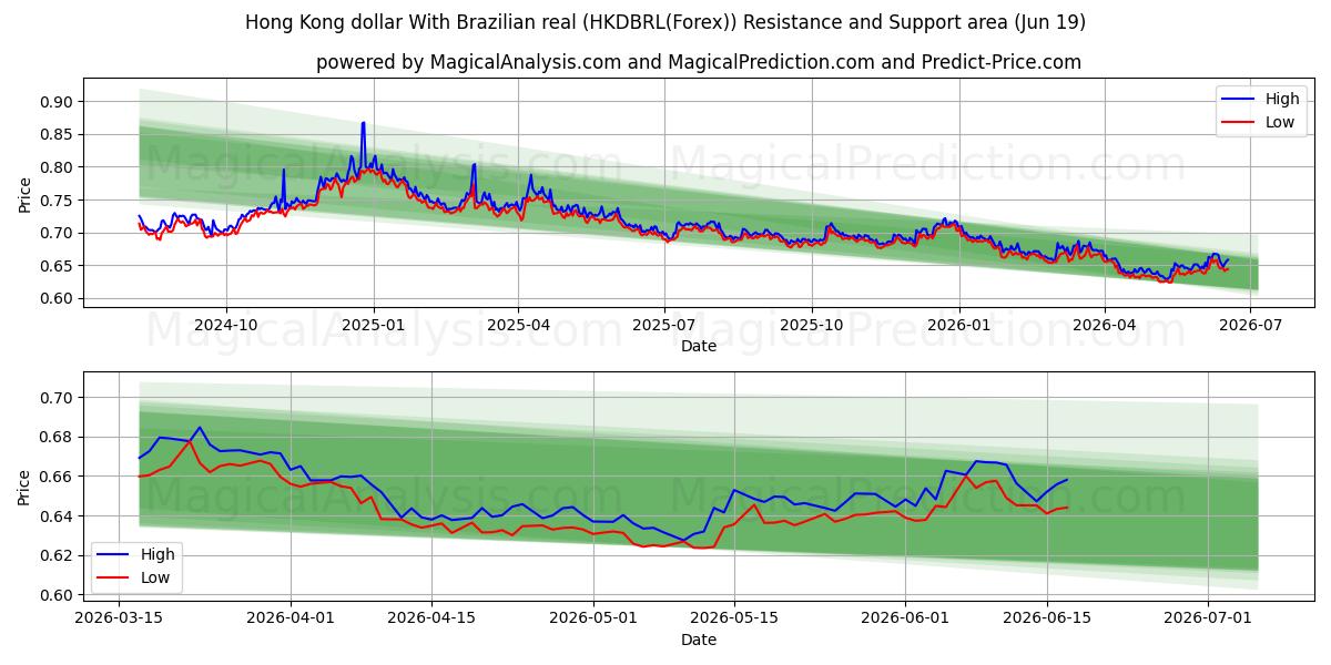  Hong Kong dollar med brasiliansk real (HKDBRL(Forex)) Support and Resistance area (18 Jun) 
