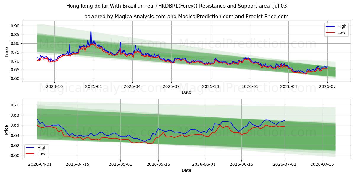  Dollaro di Hong Kong Con real brasiliano (HKDBRL(Forex)) Support and Resistance area (02 Jul) 