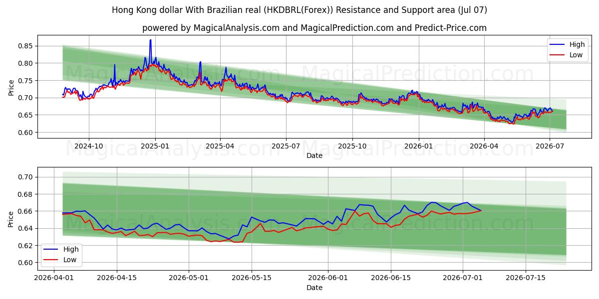  Гонконгский доллар к бразильскому реалу (HKDBRL(Forex)) Support and Resistance area (06 Jul) 