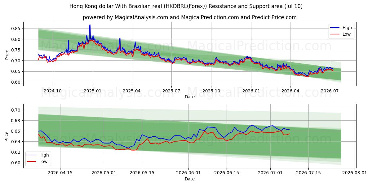  دلار هنگ کنگ با رئال برزیل (HKDBRL(Forex)) Support and Resistance area (09 Jul) 