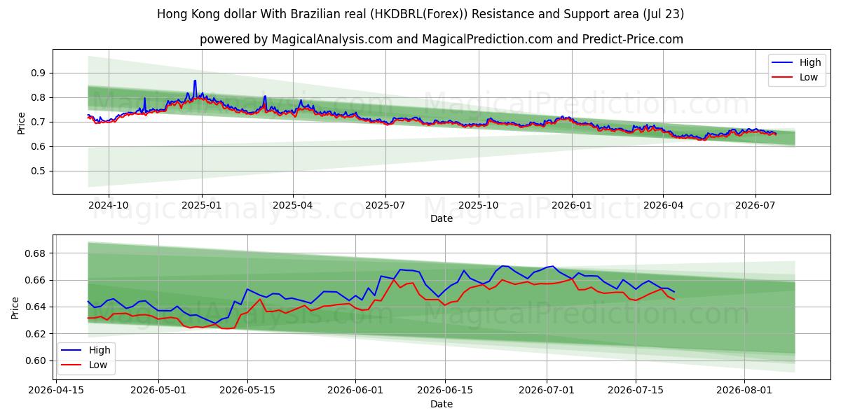  Dollaro di Hong Kong Con real brasiliano (HKDBRL(Forex)) Support and Resistance area (22 Jul) 
