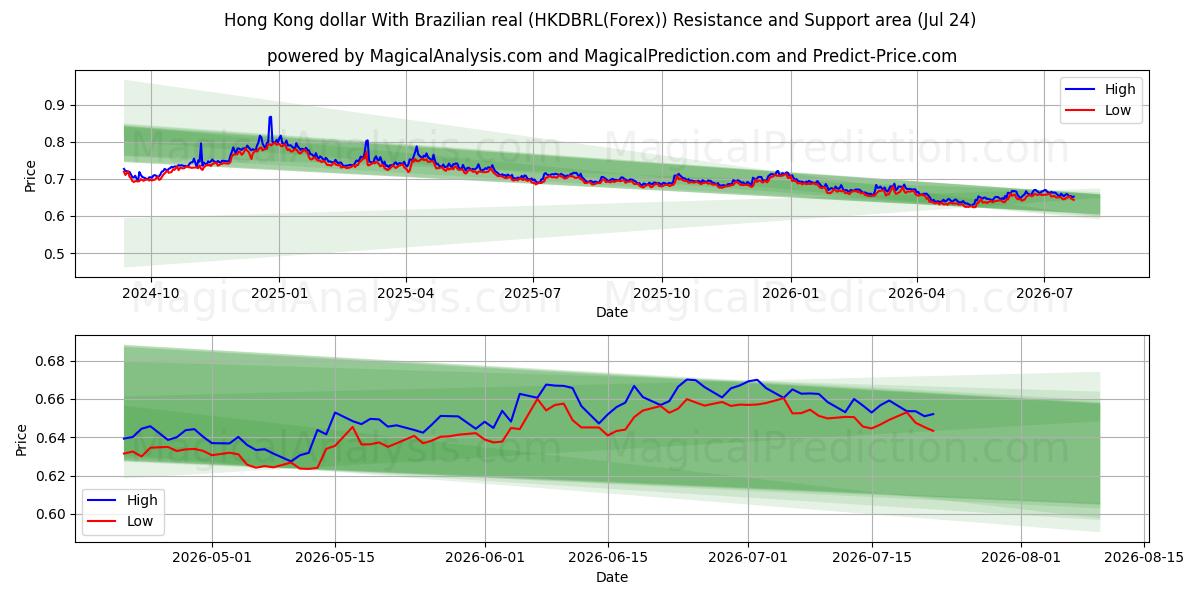  香港ドルとブラジルレアル (HKDBRL(Forex)) Support and Resistance area (23 Jul) 
