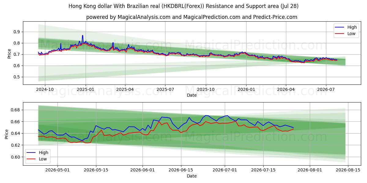  Hongkong-Dollar mit brasilianischem Real (HKDBRL(Forex)) Support and Resistance area (27 Jul) 