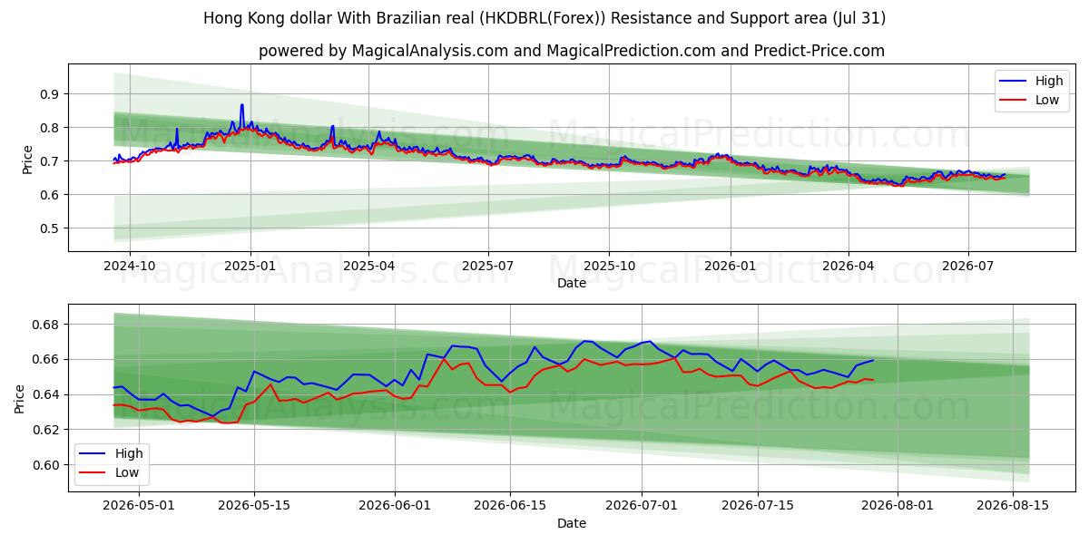  Hong Kong dollar med brasiliansk real (HKDBRL(Forex)) Support and Resistance area (30 Jul) 