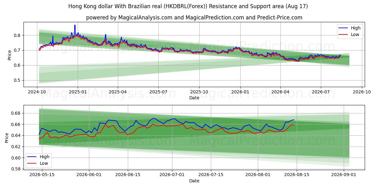  Гонконгский доллар к бразильскому реалу (HKDBRL(Forex)) Support and Resistance area (16 Aug) 