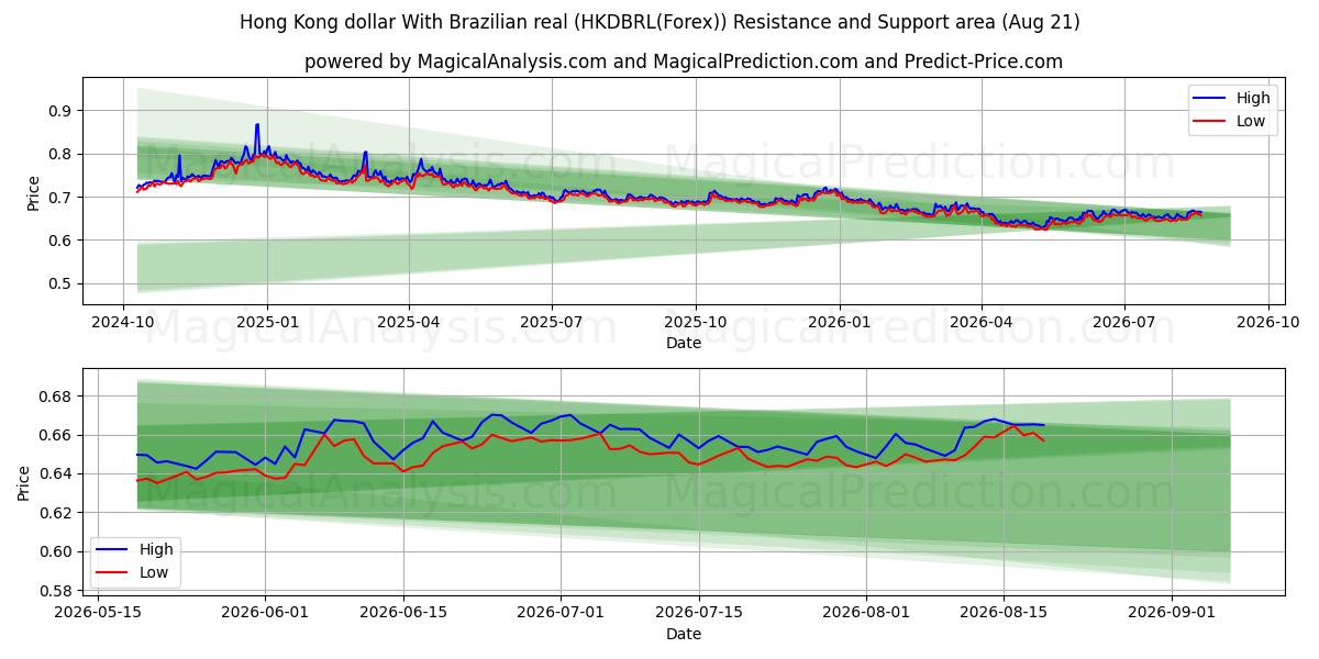  Hong Kong dollar med brasiliansk real (HKDBRL(Forex)) Support and Resistance area (20 Aug) 