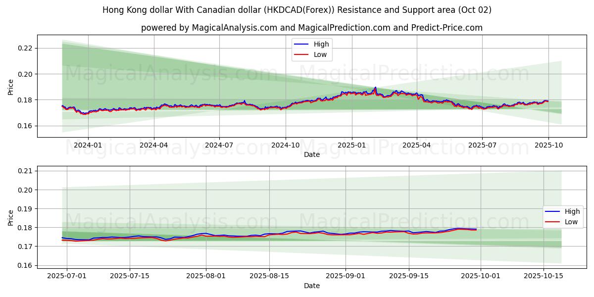  港币 兑 加元 (HKDCAD(Forex)) Support and Resistance area (01 Oct) 