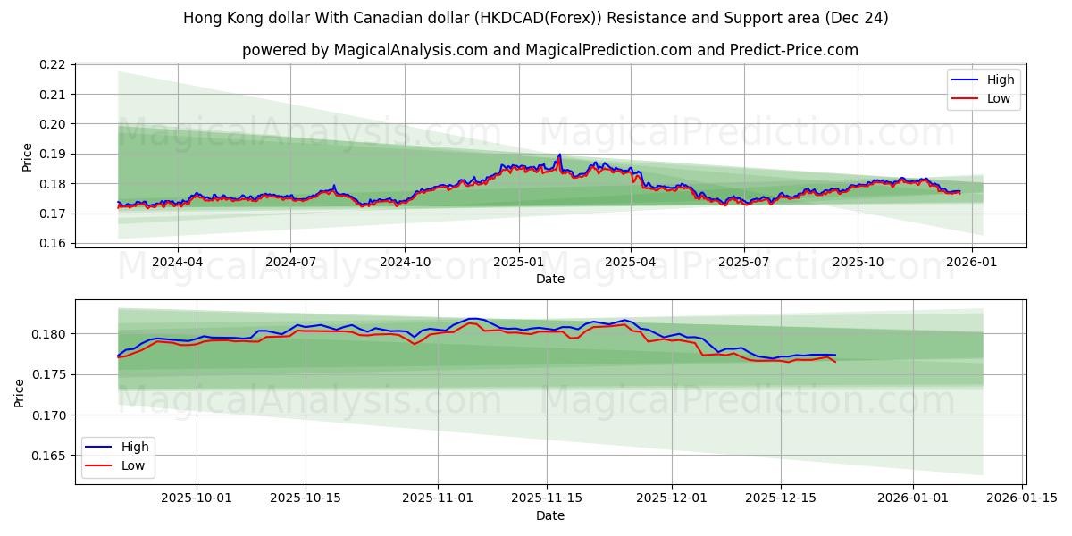  Hong Kong-dollar Met Canadese dollar (HKDCAD(Forex)) Support and Resistance area (23 Dec) 