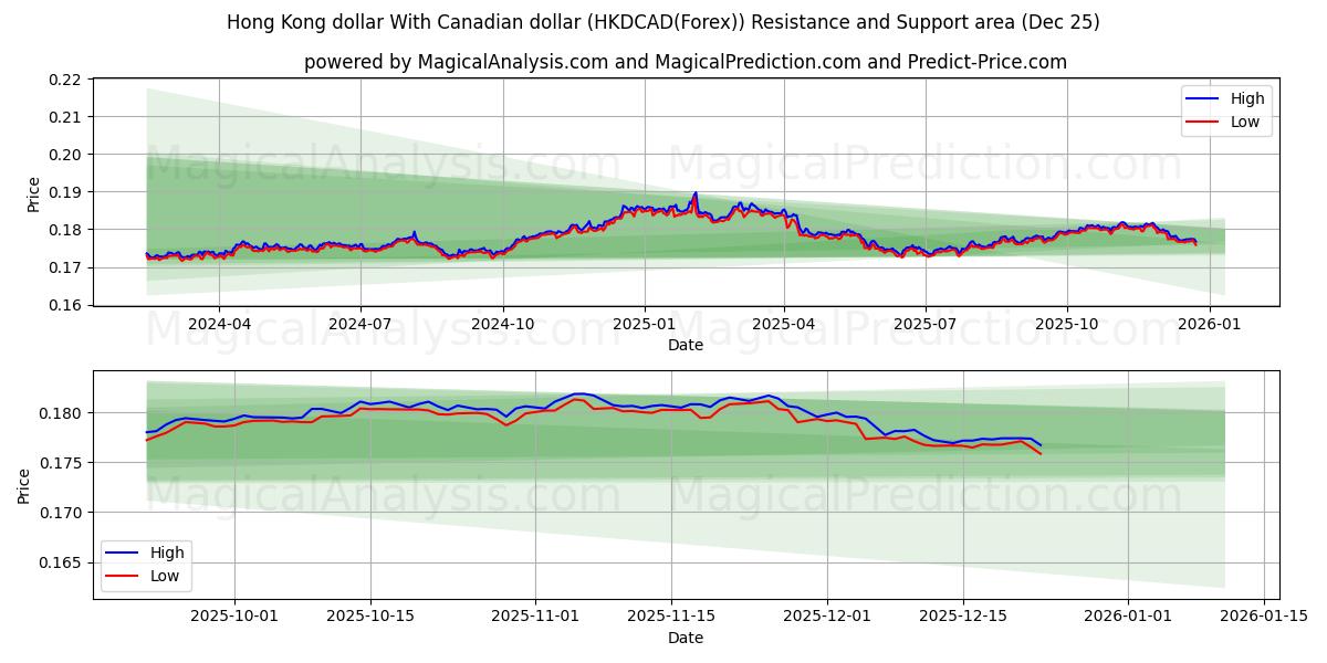  دلار هنگ کنگ با دلار کانادا (HKDCAD(Forex)) Support and Resistance area (24 Dec) 