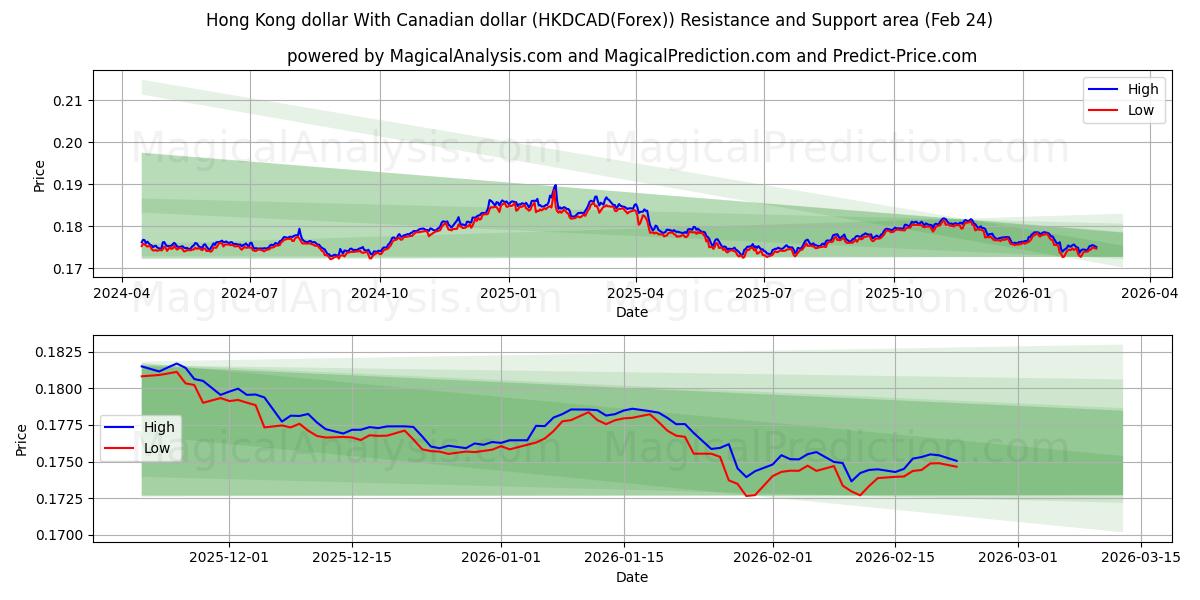  دلار هنگ کنگ با دلار کانادا (HKDCAD(Forex)) Support and Resistance area (23 Feb) 