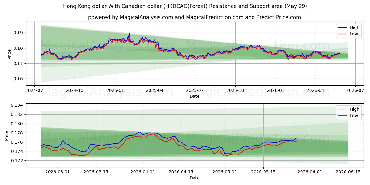  Hong Kong dollar Med kanadensisk dollar (HKDCAD(Forex)) Support and Resistance area (28 May) 