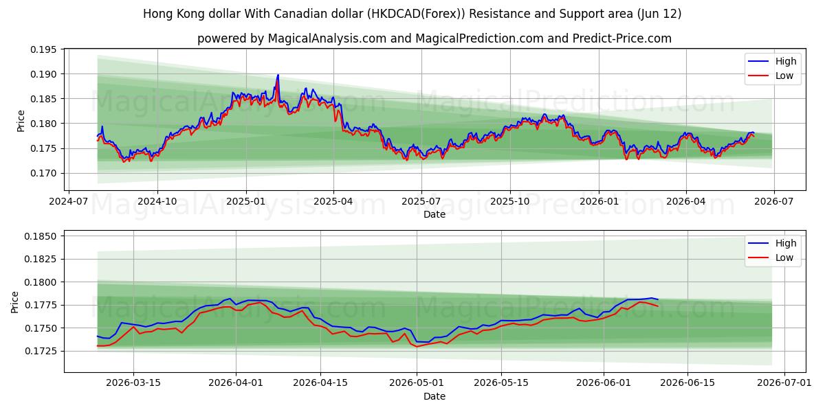  Dollar de Hong Kong Avec dollar canadien (HKDCAD(Forex)) Support and Resistance area (11 Jun) 