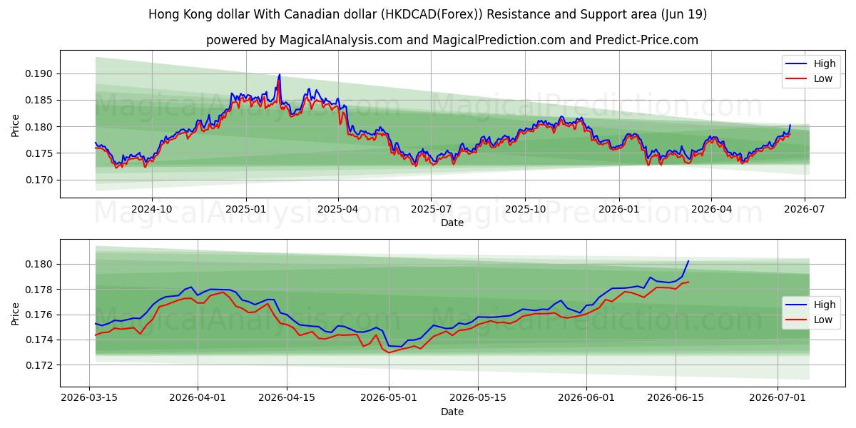  Hongkong-Dollar Mit kanadischem Dollar (HKDCAD(Forex)) Support and Resistance area (18 Jun) 