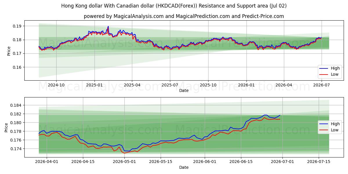  Dollar de Hong Kong Avec dollar canadien (HKDCAD(Forex)) Support and Resistance area (01 Jul) 