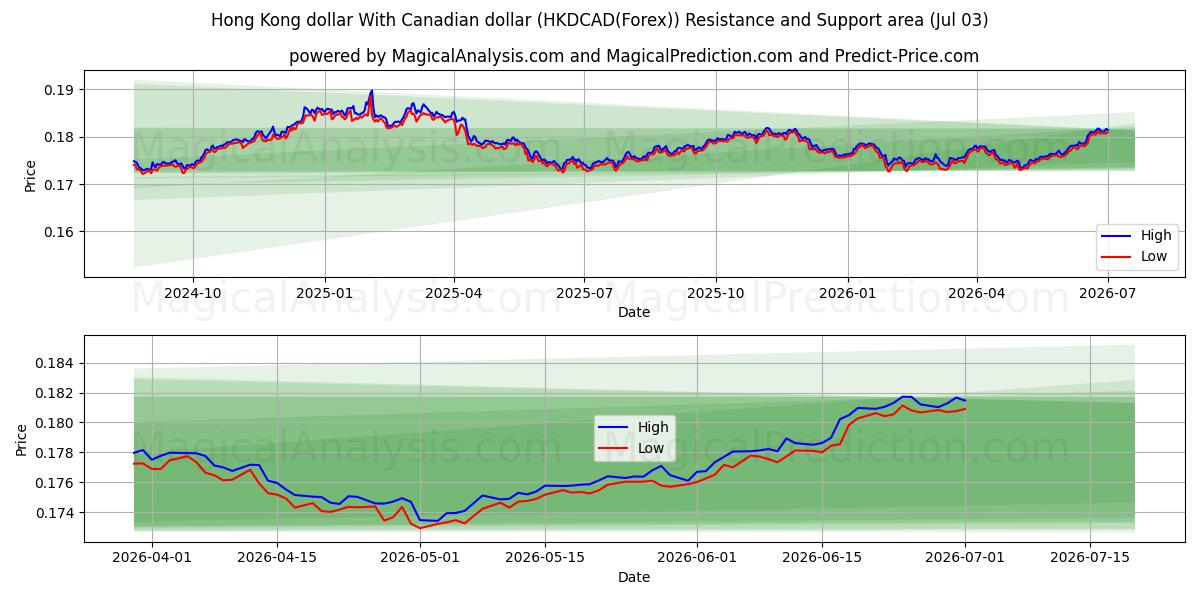  Hong Kong dollar Med kanadensisk dollar (HKDCAD(Forex)) Support and Resistance area (02 Jul) 