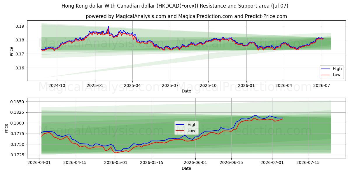  कैनेडियन डॉलर के साथ हांगकांग डॉलर (HKDCAD(Forex)) Support and Resistance area (06 Jul) 