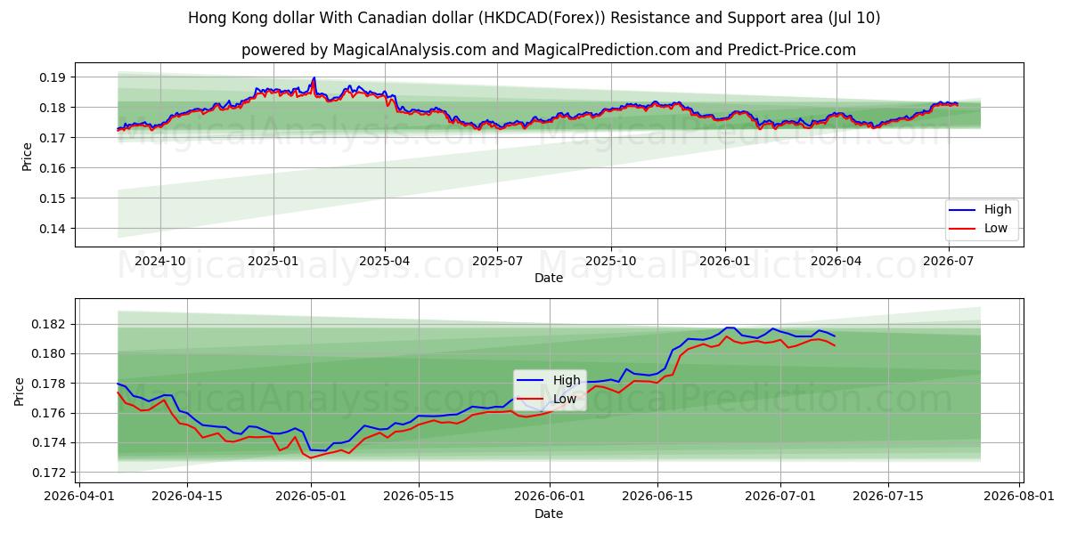  Hongkong-Dollar Mit kanadischem Dollar (HKDCAD(Forex)) Support and Resistance area (09 Jul) 