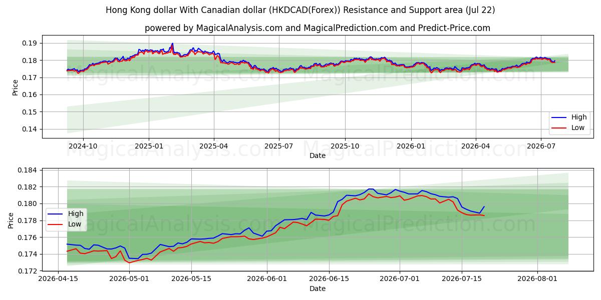  Dollar de Hong Kong Avec dollar canadien (HKDCAD(Forex)) Support and Resistance area (21 Jul) 