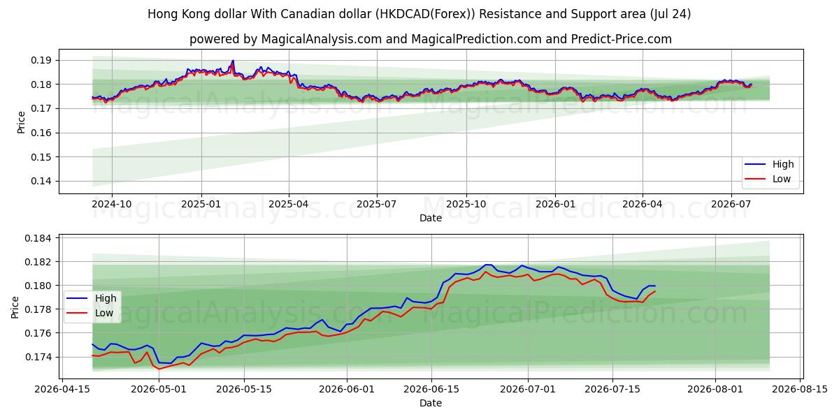  Hong Kong dollar Med kanadensisk dollar (HKDCAD(Forex)) Support and Resistance area (23 Jul) 